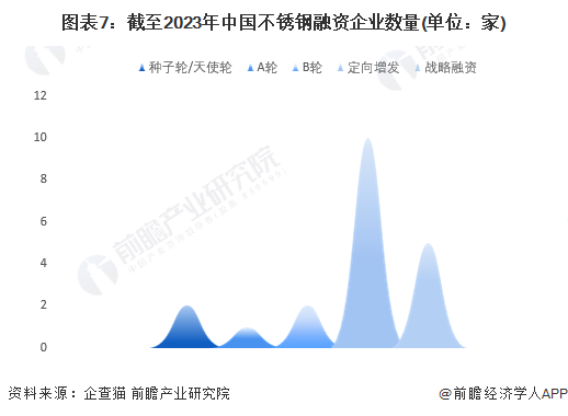 收藏！《2023年中国不锈钢企业大数据全景图谱》(附企业数量、竞争、投融Kaiyun 开云体育资等)(图7)