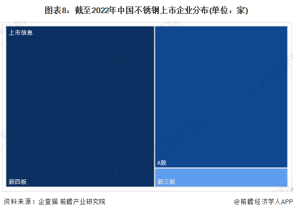收藏！《2023年中国不锈钢企业大数据全景图谱》(附企业数量、竞争、投融Kaiyun 开云体育资等)(图8)