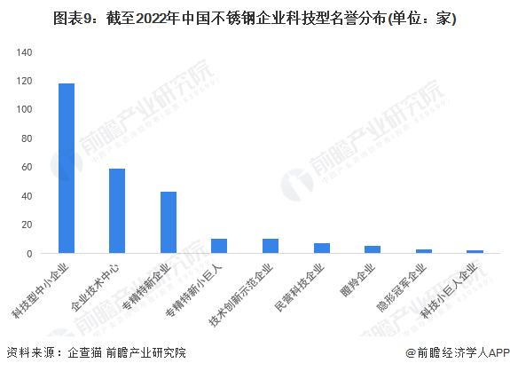 收藏！《2023年中国不锈钢企业大数据全景图谱》(附企业数量、竞争、投融Kaiyun 开云体育资等)(图9)