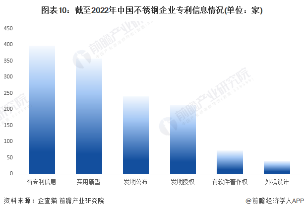 收藏！《2023年中国不锈钢企业大数据全景图谱》(附企业数量、竞争、投融Kaiyun 开云体育资等)(图10)