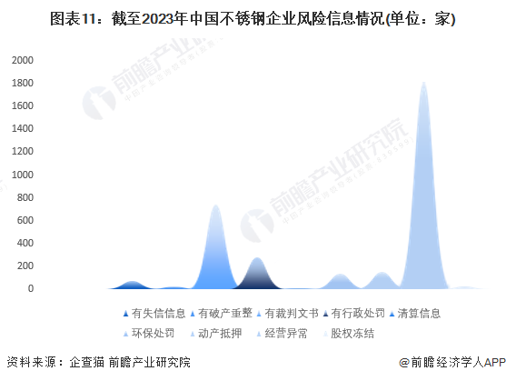 收藏！《2023年中国不锈钢企业大数据全景图谱》(附企业数量、竞争、投融Kaiyun 开云体育资等)(图11)
