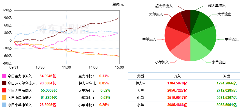 巨丰复盘：两市温和回升开云体育 开云官网 北向资金连续大买(图3)