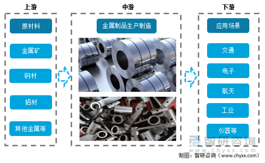 Kaiyun 开云体育洞察趋势！智研咨询发布金属制品报告：深入了解2022年中国金属制品产业链情况(图1)