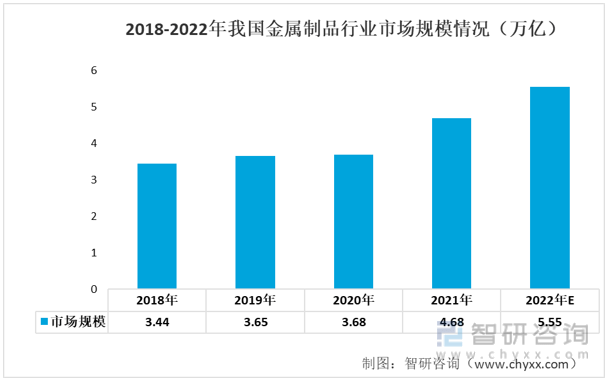 Kaiyun 开云体育洞察趋势！智研咨询发布金属制品报告：深入了解2022年中国金属制品产业链情况(图7)