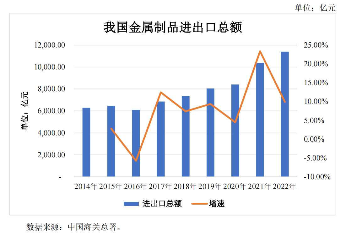 IPO研究 2022年金属制品业规模以上营开云体育 开云官网收达484万亿元(图2)
