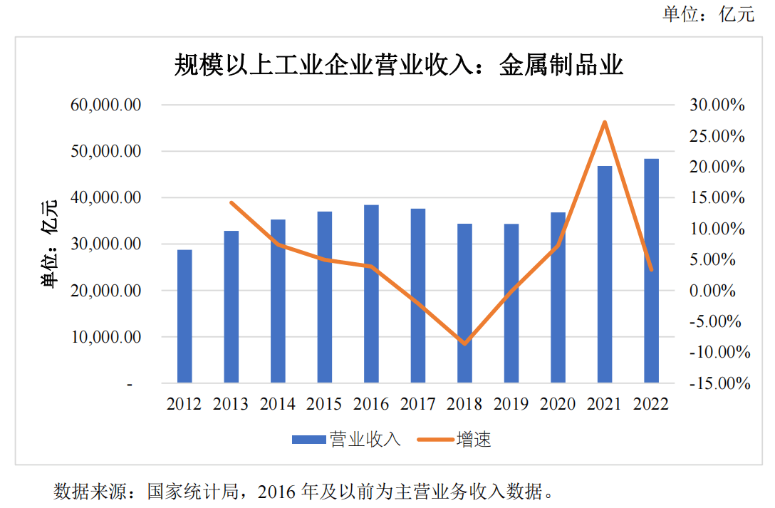 IPO研究 2022年金属制品业规模以上营开云体育 开云官网收达484万亿元(图1)