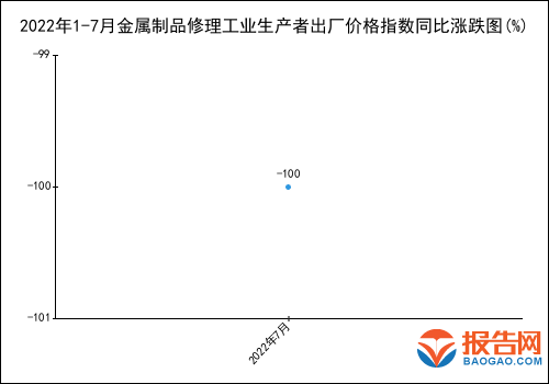 Kaiyun 开云2022年1-7月金属制品修理工业生产者出厂价格指数统计分析(图1)