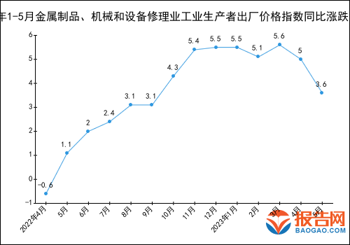 2023年1-5月金属制品、机开云APP 开云官网入口械和设备修理业工业生产者出厂价格指数统计分析(图1)