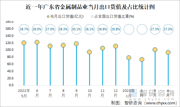 开云体育 开云平台2023年4月全国金属制品业出口货值为3451亿元同比下降143%(图5)