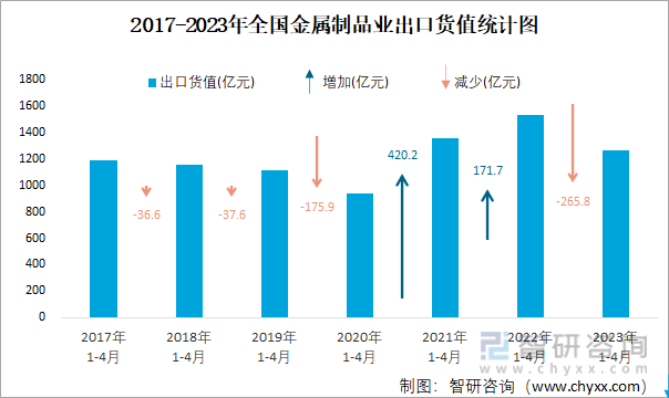 开云体育 开云平台2023年4月全国金属制品业出口货值为3451亿元同比下降143%(图3)