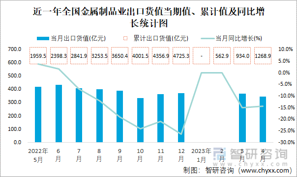 开云体育 开云平台2023年4月全国金属制品业出口货值为3451亿元同比下降143%(图2)