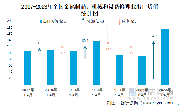 2023年4月全国金属制品、机械和设备修理业出口货值为476亿元同比增长847%开云APP 开云官网入口(图2)