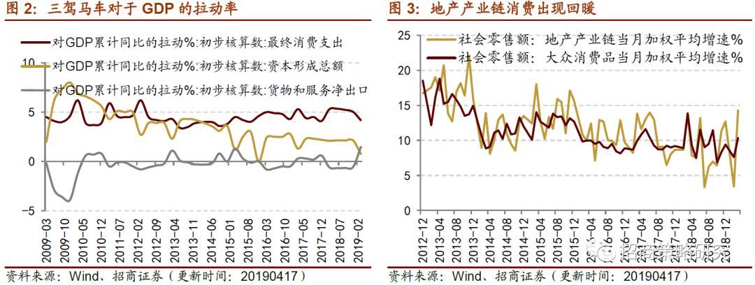 消费延续改善趋开云体育 开云官网势制造业意愿弱化(图3)