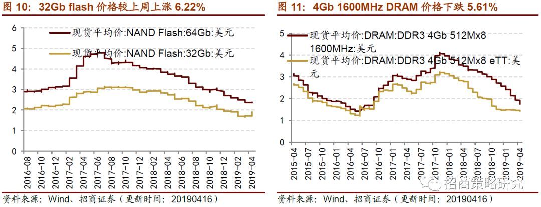 消费延续改善趋开云体育 开云官网势制造业意愿弱化(图7)