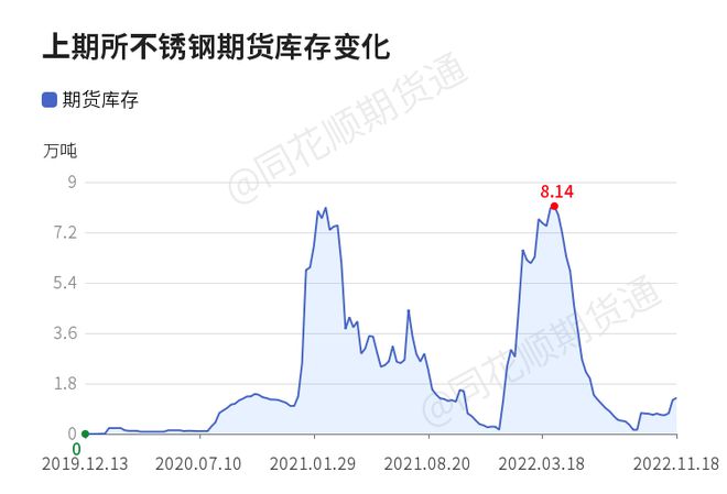 开云APP 开云官网入口【收评】不锈钢日内上涨051% 机构称不锈钢震荡偏强运行(图1)