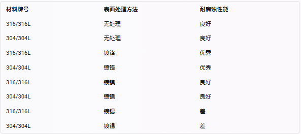 316不锈钢304开云体育 开云官网不锈钢的区别有哪些你知道吗(图7)