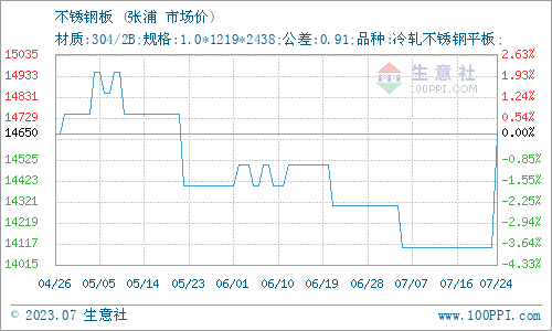 开云体育 开云官网生意社：7月24日无锡中融兴不锈钢板价格上涨(图1)
