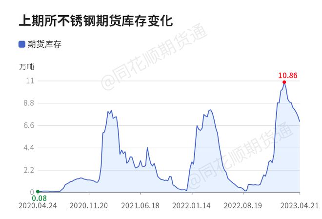 【收评】不锈钢日内上涨120% 机构称不锈钢价开云体育 开云官网格弱势震荡 现货成交偏淡(图1)