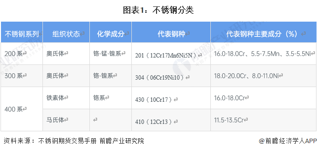 预见2023：《2023年中国不锈钢行业开云APP 开云官网入口全景图谱》(附市场现状、竞争格局和发展趋势等)(图1)