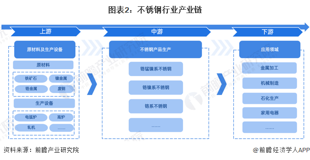 预见2023：《2023年中国不锈钢行业开云APP 开云官网入口全景图谱》(附市场现状、竞争格局和发展趋势等)(图2)