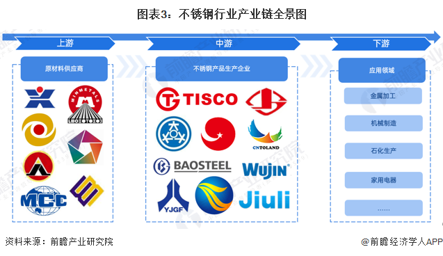 预见2023：《2023年中国不锈钢行业开云APP 开云官网入口全景图谱》(附市场现状、竞争格局和发展趋势等)(图3)