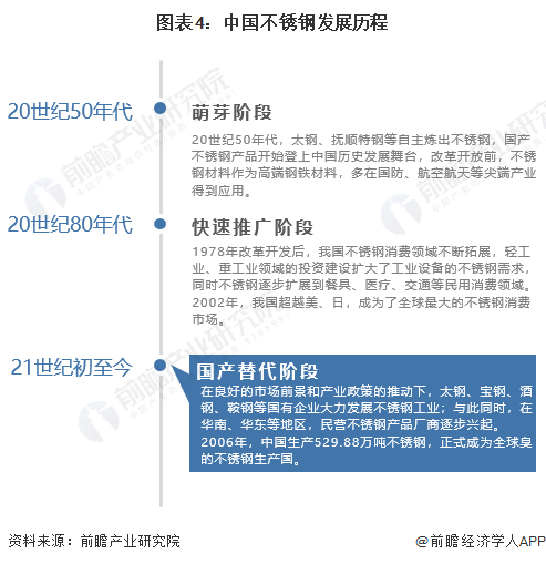 预见2023：《2023年中国不锈钢行业开云APP 开云官网入口全景图谱》(附市场现状、竞争格局和发展趋势等)(图4)