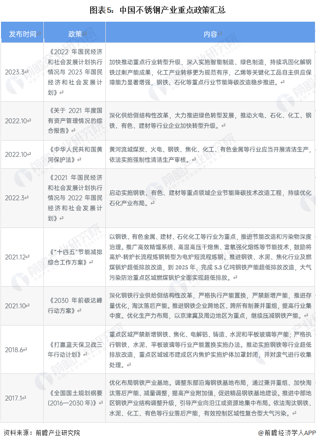 预见2023：《2023年中国不锈钢行业开云APP 开云官网入口全景图谱》(附市场现状、竞争格局和发展趋势等)(图5)