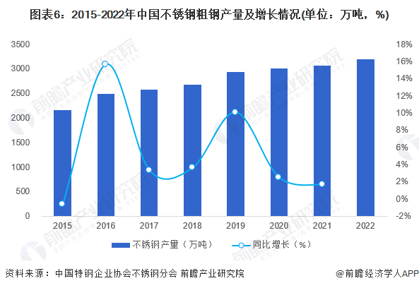 预见2023：《2023年中国不锈钢行业开云APP 开云官网入口全景图谱》(附市场现状、竞争格局和发展趋势等)(图6)