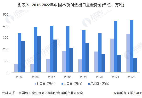 预见2023：《2023年中国不锈钢行业开云APP 开云官网入口全景图谱》(附市场现状、竞争格局和发展趋势等)(图7)