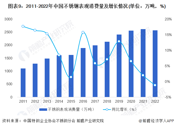 预见2023：《2023年中国不锈钢行业开云APP 开云官网入口全景图谱》(附市场现状、竞争格局和发展趋势等)(图9)