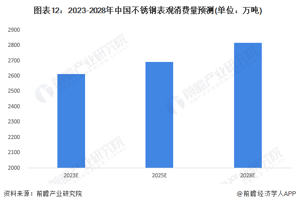 预见2023：《2023年中国不锈钢行业开云APP 开云官网入口全景图谱》(附市场现状、竞争格局和发展趋势等)(图12)