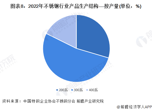 预见2023：《2023年中国不锈钢行业开云APP 开云官网入口全景图谱》(附市场现状、竞争格局和发展趋势等)(图8)