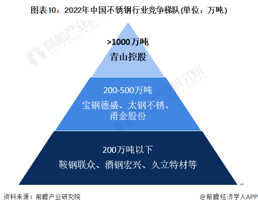 预见2023：《2023年中国不锈钢行业开云APP 开云官网入口全景图谱》(附市场现状、竞争格局和发展趋势等)(图10)