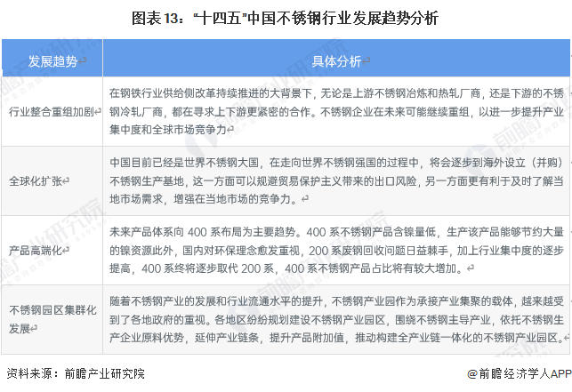 预见2023：《2023年中国不锈钢行业开云APP 开云官网入口全景图谱》(附市场现状、竞争格局和发展趋势等)(图13)
