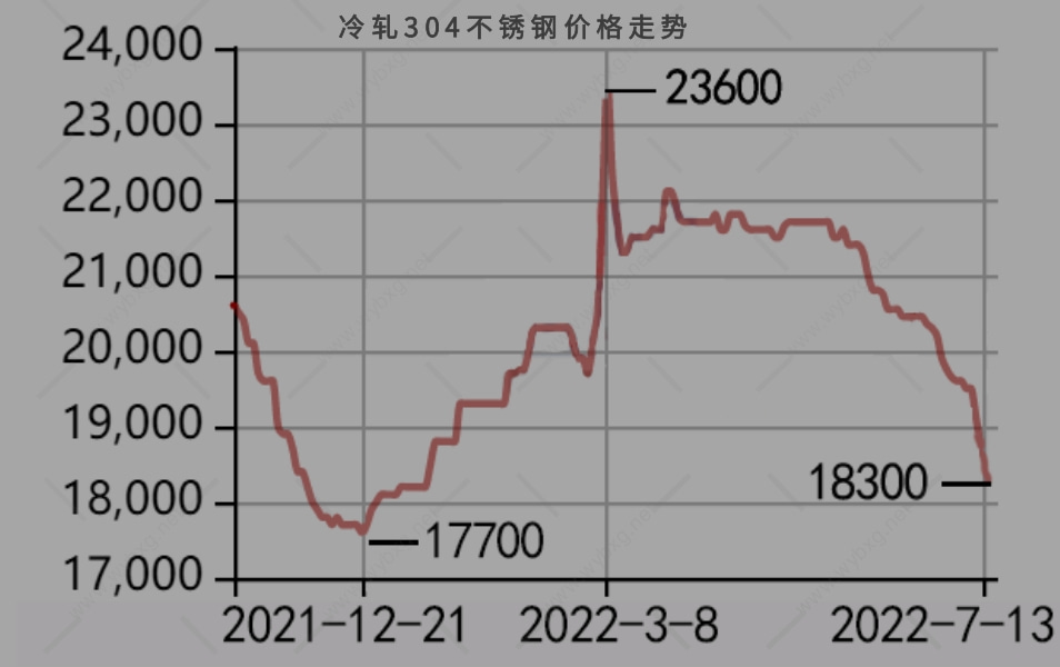 今天304不锈钢板开云APP 开云官网入口价格多少钱(图2)