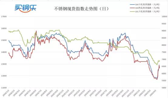 Kaiyun 开云买钢乐不锈钢周评（420-424）：不同的规格有不一样的境遇(图1)