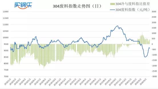 Kaiyun 开云买钢乐不锈钢周评（420-424）：不同的规格有不一样的境遇(图5)