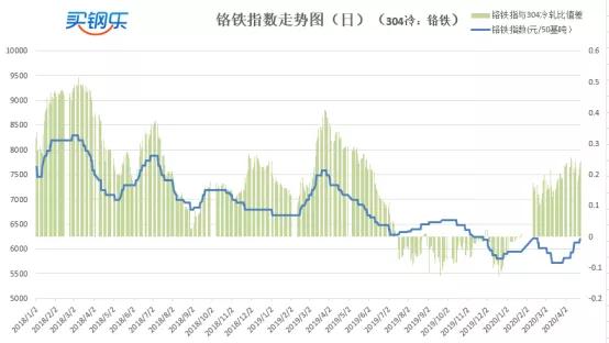Kaiyun 开云买钢乐不锈钢周评（420-424）：不同的规格有不一样的境遇(图4)