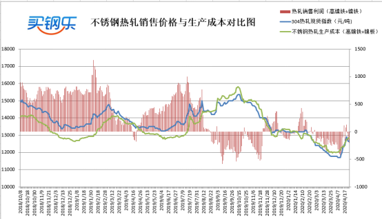 Kaiyun 开云买钢乐不锈钢周评（420-424）：不同的规格有不一样的境遇(图6)