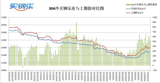 Kaiyun 开云买钢乐不锈钢周评（420-424）：不同的规格有不一样的境遇(图8)