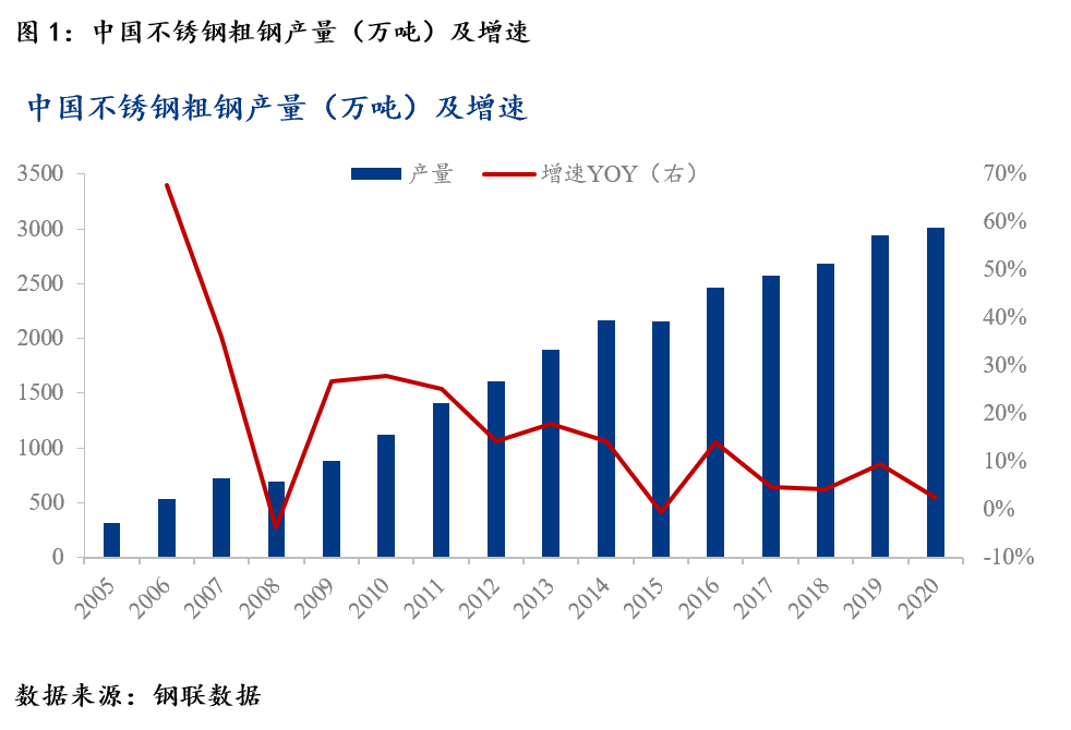 开云体育 Kaiyun.com 官网入口Mysteel：不锈钢产业链梳理之中国不锈钢蓬勃发展(图1)