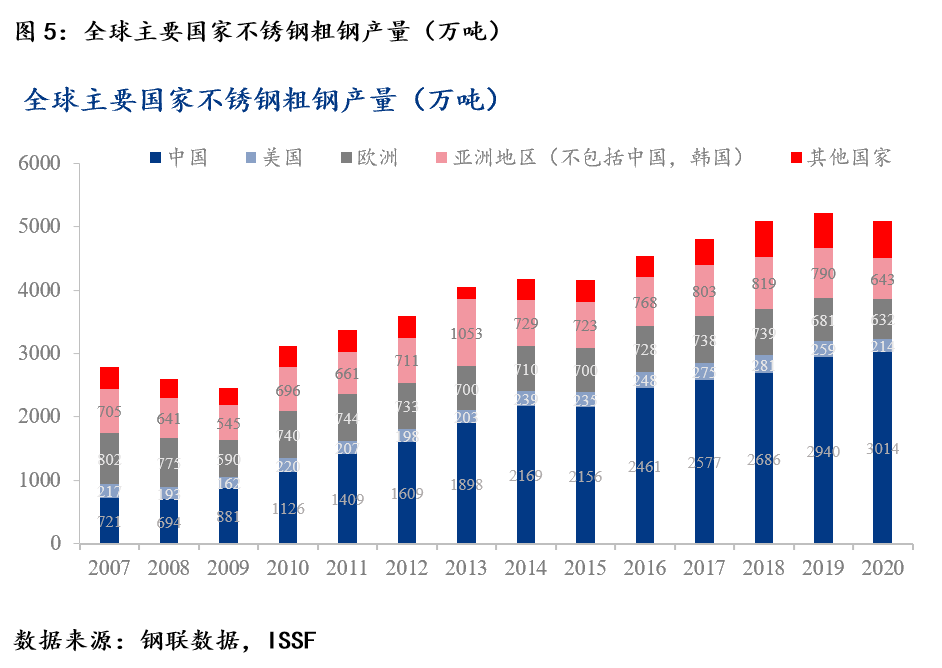 开云体育 Kaiyun.com 官网入口Mysteel：不锈钢产业链梳理之中国不锈钢蓬勃发展(图6)