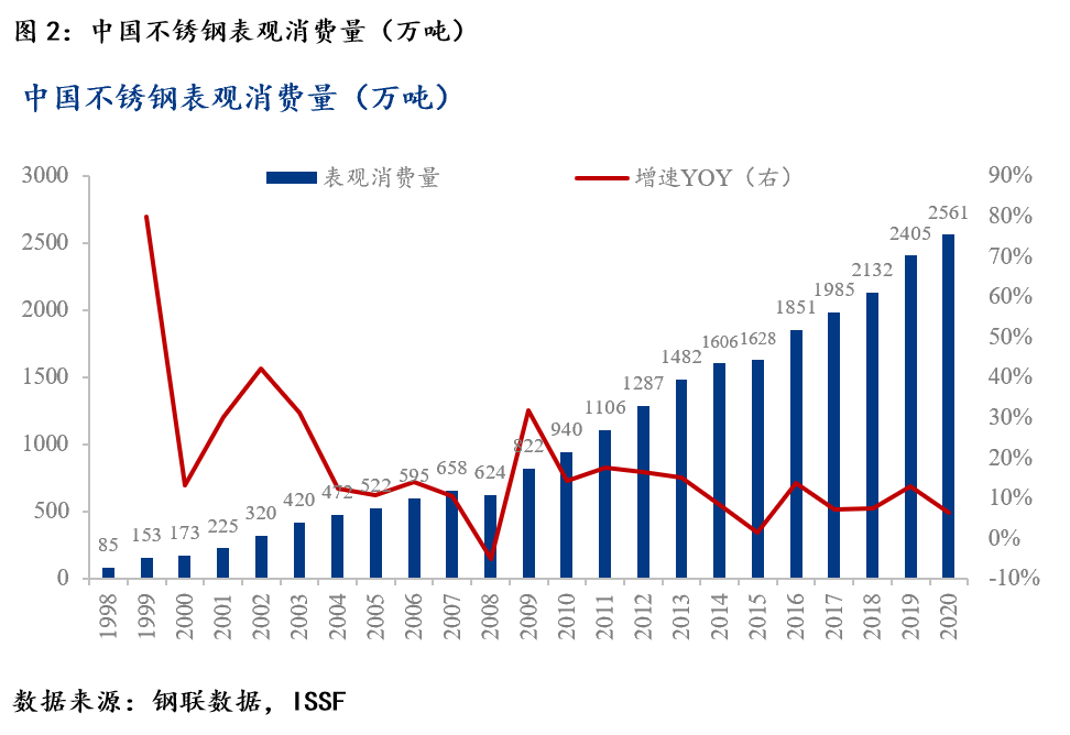 开云体育 Kaiyun.com 官网入口Mysteel：不锈钢产业链梳理之中国不锈钢蓬勃发展(图3)