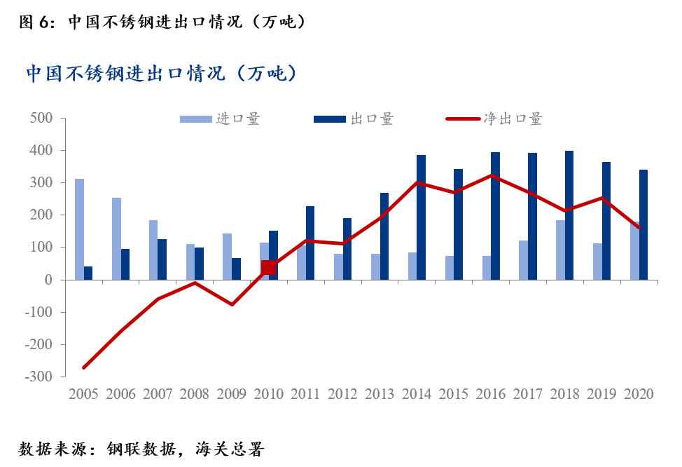 开云体育 Kaiyun.com 官网入口Mysteel：不锈钢产业链梳理之中国不锈钢蓬勃发展(图7)