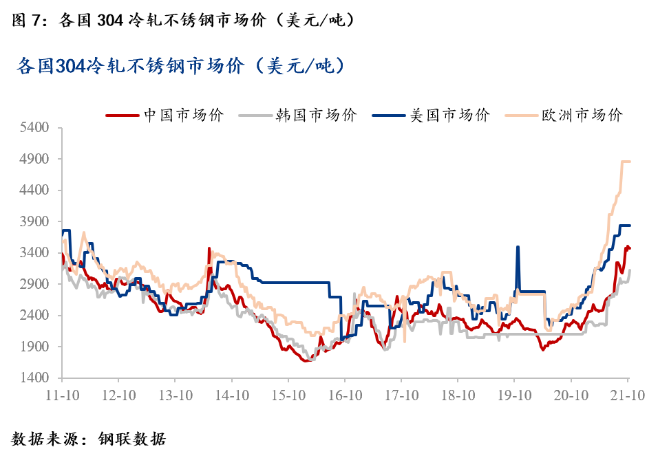 开云体育 Kaiyun.com 官网入口Mysteel：不锈钢产业链梳理之中国不锈钢蓬勃发展(图9)