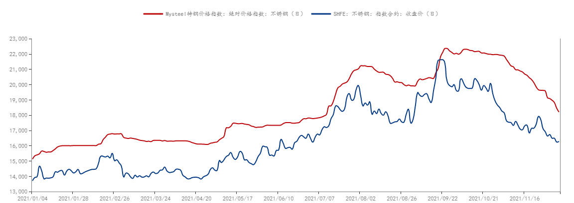 开云体育 开云平台镍、锰、铬高位不跌 下游不锈钢跌穿成本价(图1)