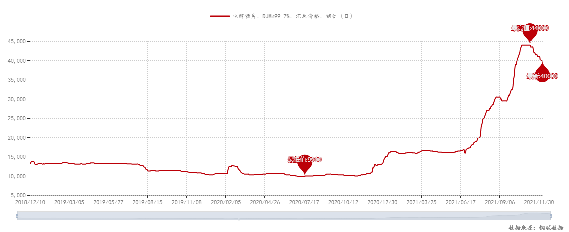 开云体育 开云平台镍、锰、铬高位不跌 下游不锈钢跌穿成本价(图6)