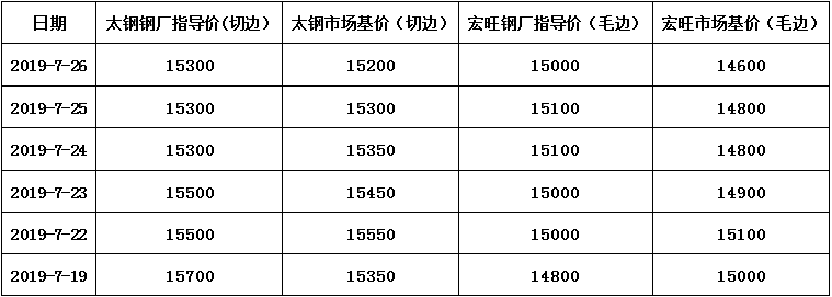 开云 开云体育官网不锈钢周报（722-726）-伦镍、不锈钢价格回落 市场销售更加清淡(图1)