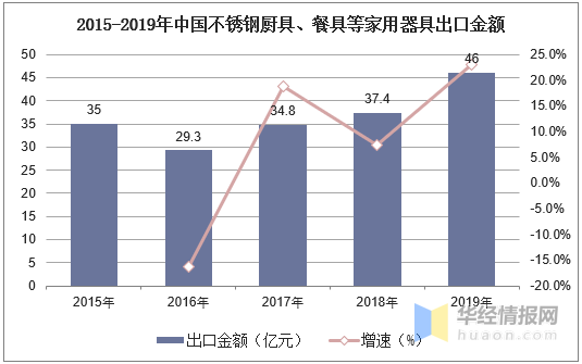 不锈钢餐具行业发展现状及趋势分析产品向高端化发展「图」开云体育 Kaiyun.com 官网入口(图4)