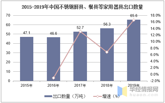 不锈钢餐具行业发展现状及趋势分析产品向高端化发展「图」开云体育 Kaiyun.com 官网入口(图3)